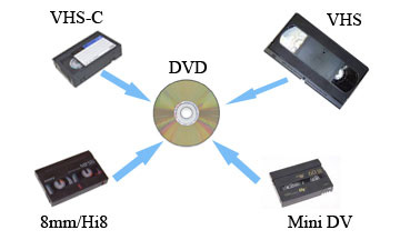 VHS to DVD home movie transfer